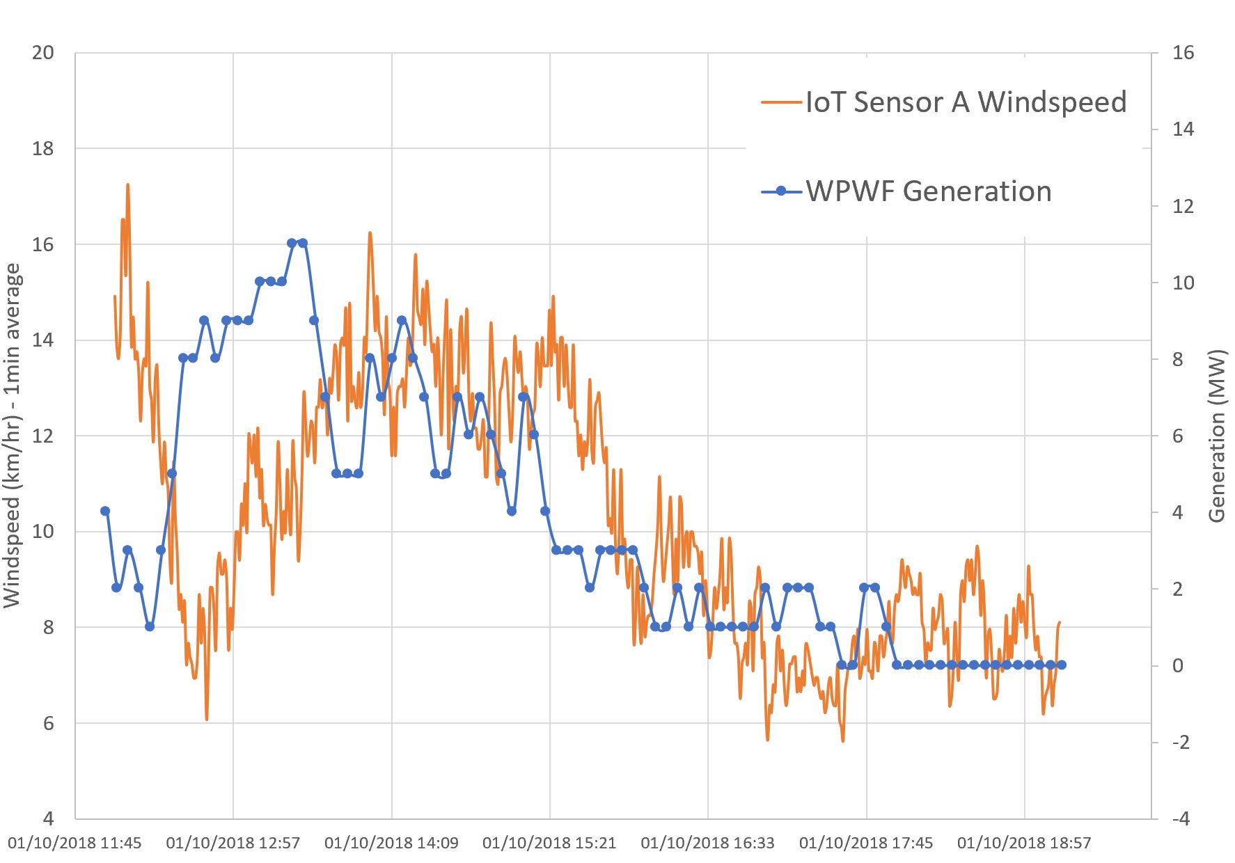Windfarm Generation vs Site Windspeed